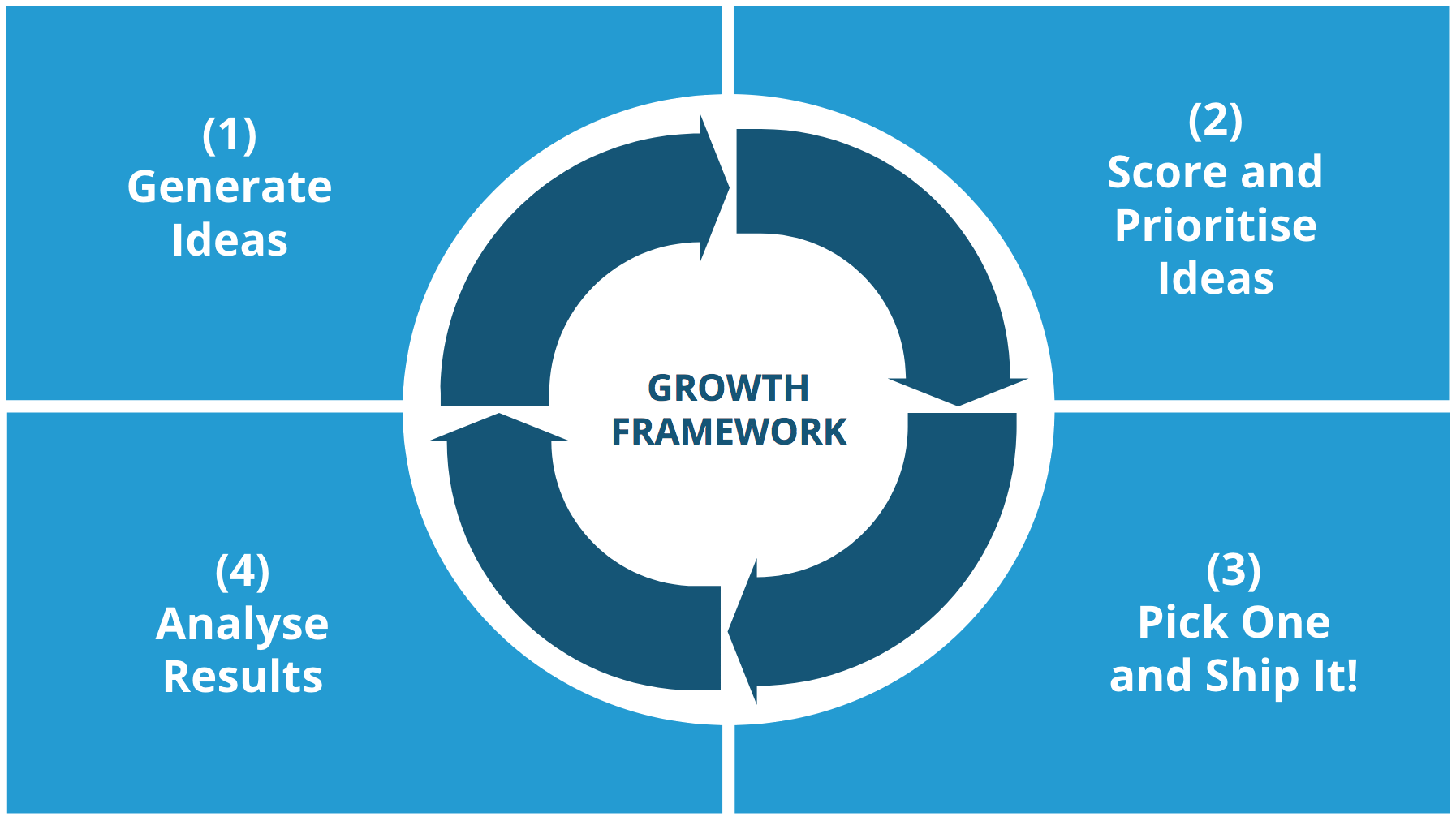 growth hacking process